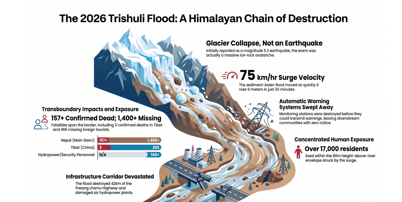Nepal flood 2026 infographic showing the Trishuli flood, glacier collapse, flood surge, casualties and infrastructure damage